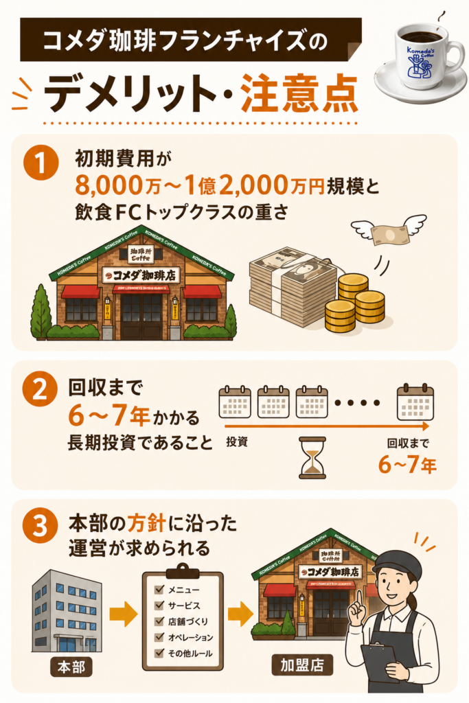 コメダ珈琲フランチャイズのデメリット・注意点