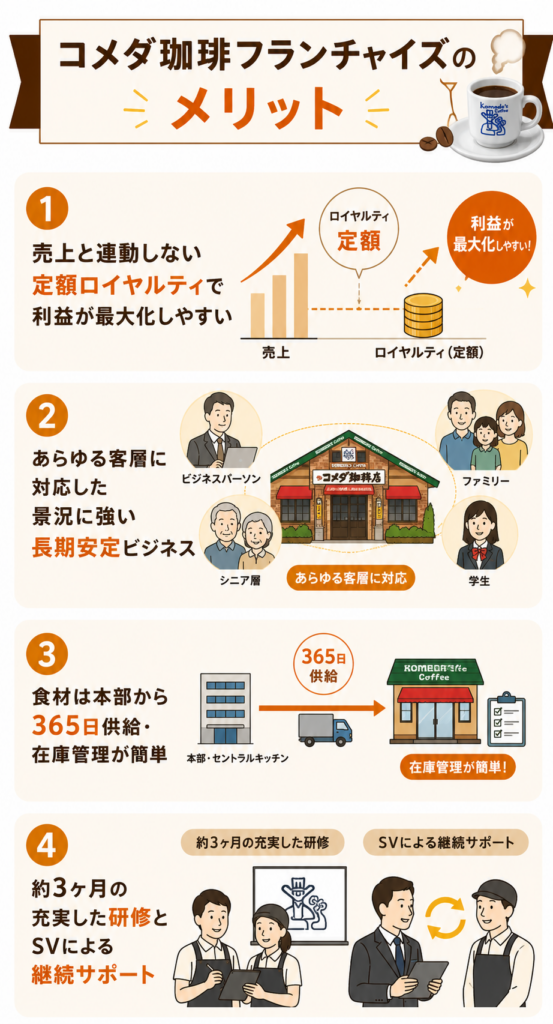 コメダ珈琲フランチャイズのメリット