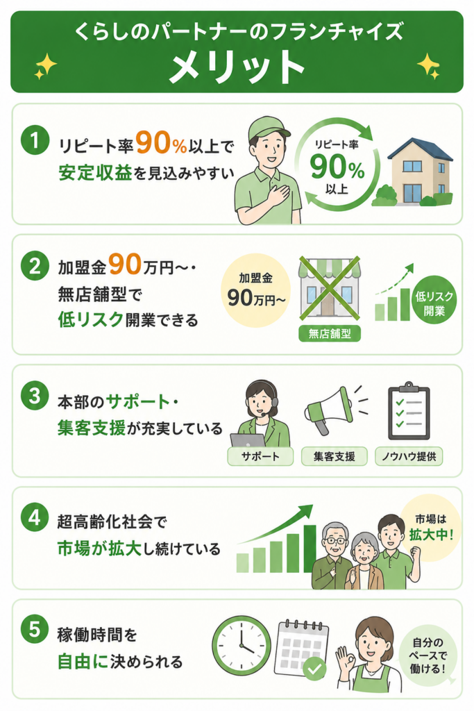 くらしのパートナーのフランチャイズのメリット