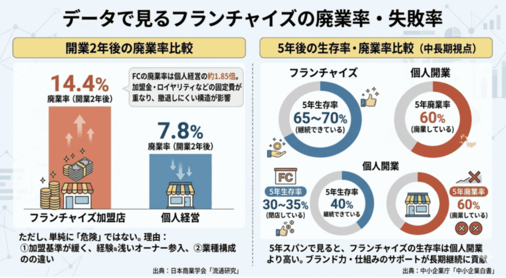 データで見るフランチャイズの廃業率・失敗率