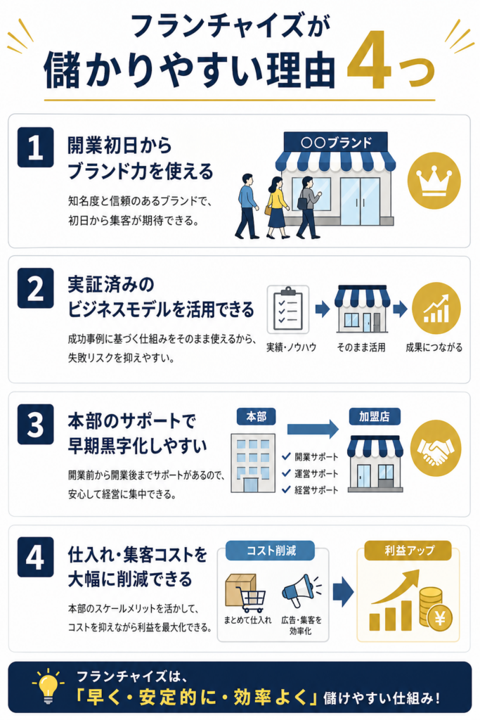 フランチャイズが儲かりやすい理由4つ