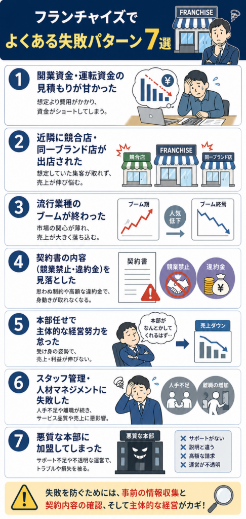 フランチャイズでよくある失敗パターン7選