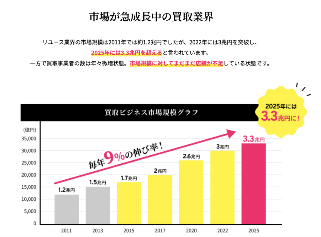 リユース市場の成長率