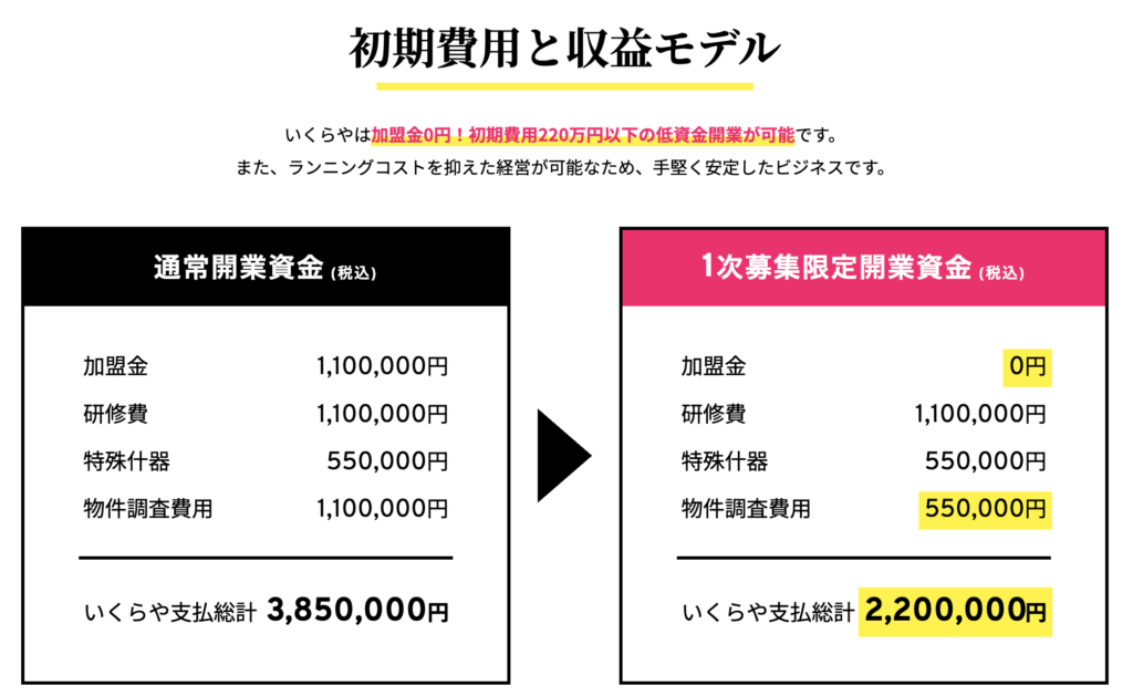 いくらやの初期費用と収益モデル