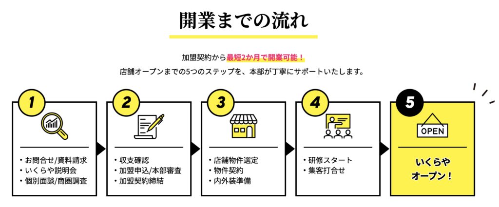 いくらやのフランチャイズの開業までの流れ