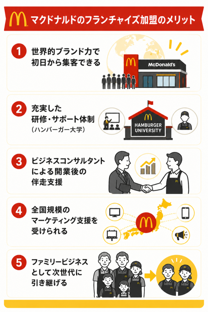 マクドナルドのフランチャイズ加盟のメリット