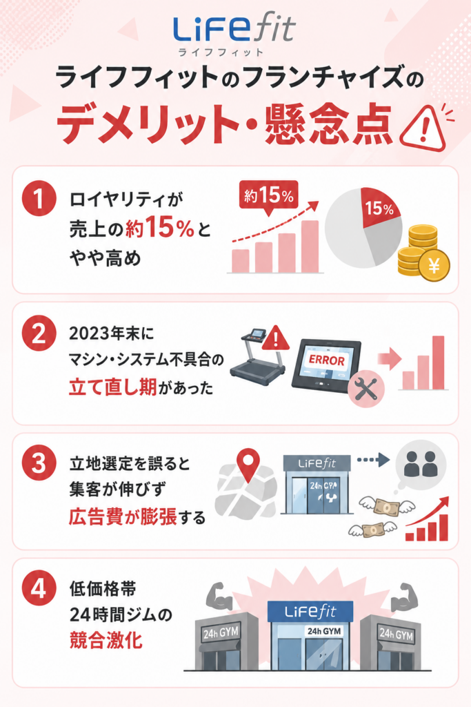 ライフフィットのフランチャイズのデメリット・懸念点