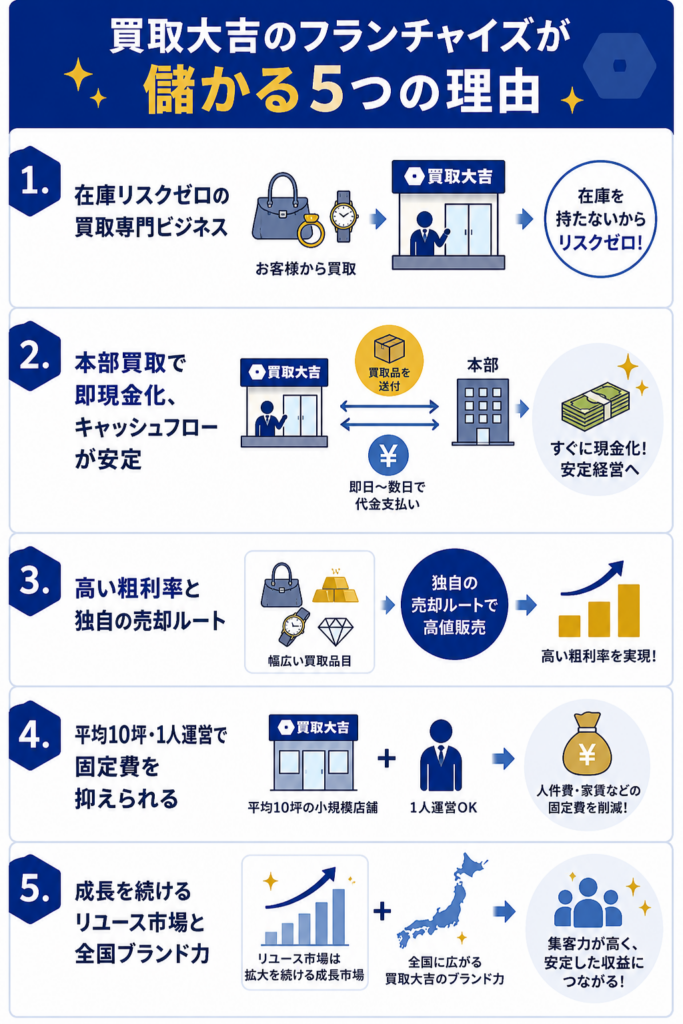 買取大吉のフランチャイズが儲かる理由