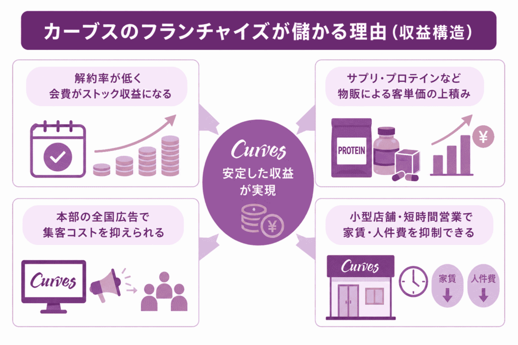 カーブスのフランチャイズが儲かる理由（収益構造）