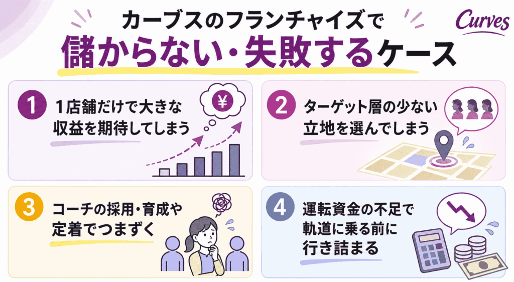 カーブスのフランチャイズで儲からない・失敗するケース