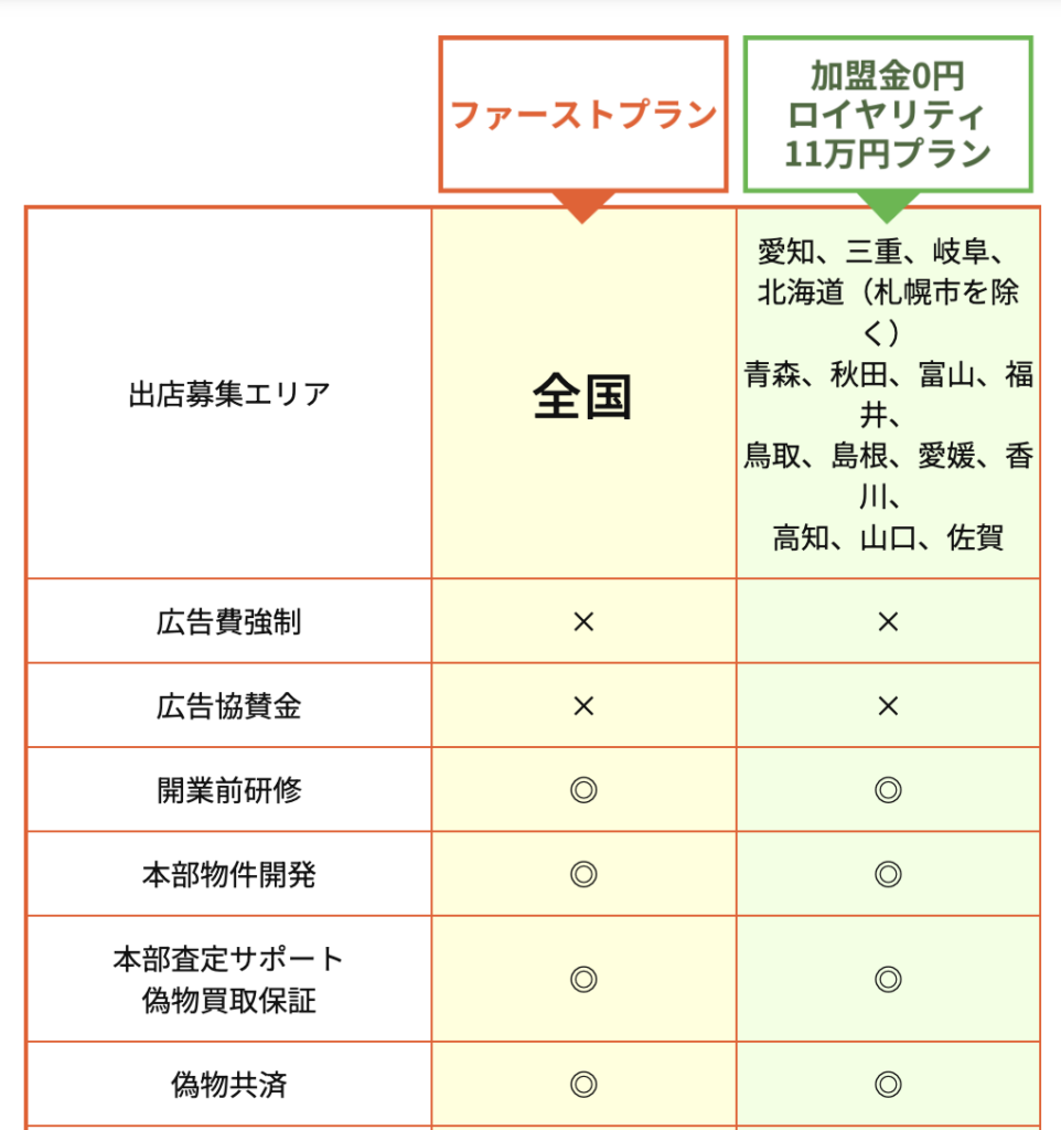 大黒屋フランチャイズのロイヤリティと契約プラン
