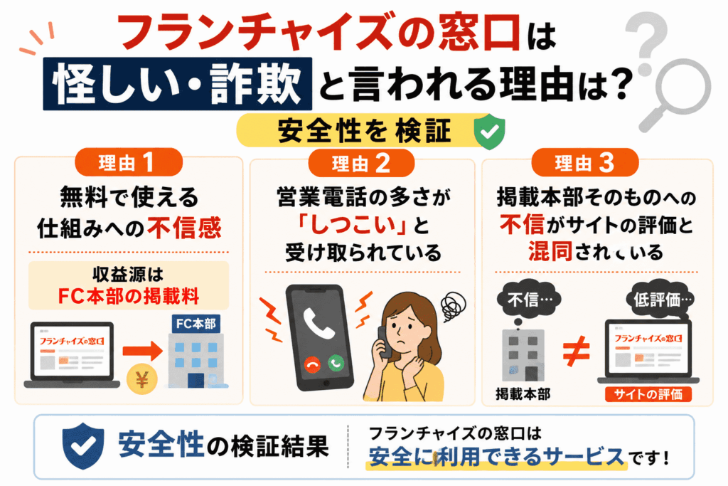 「フランチャイズの窓口は怪しい・詐欺」と言われる理由