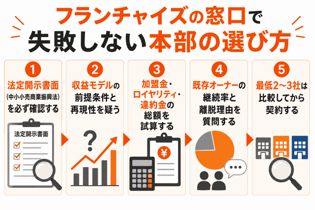 フランチャイズの窓口で失敗しない本部の選び方